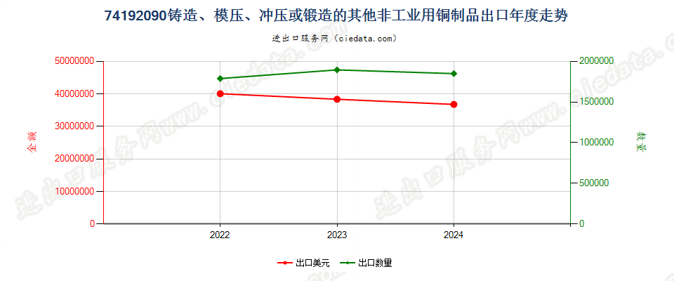 74192090铸造、模压、冲压或锻造的其他非工业用铜制品出口年度走势图