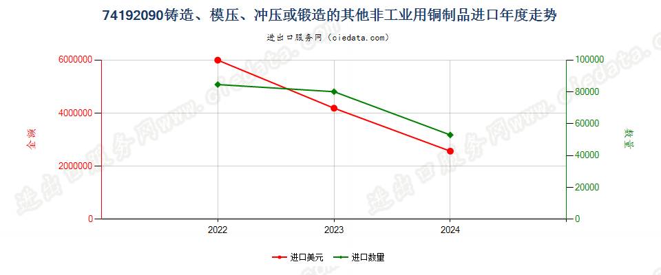 74192090铸造、模压、冲压或锻造的其他非工业用铜制品进口年度走势图