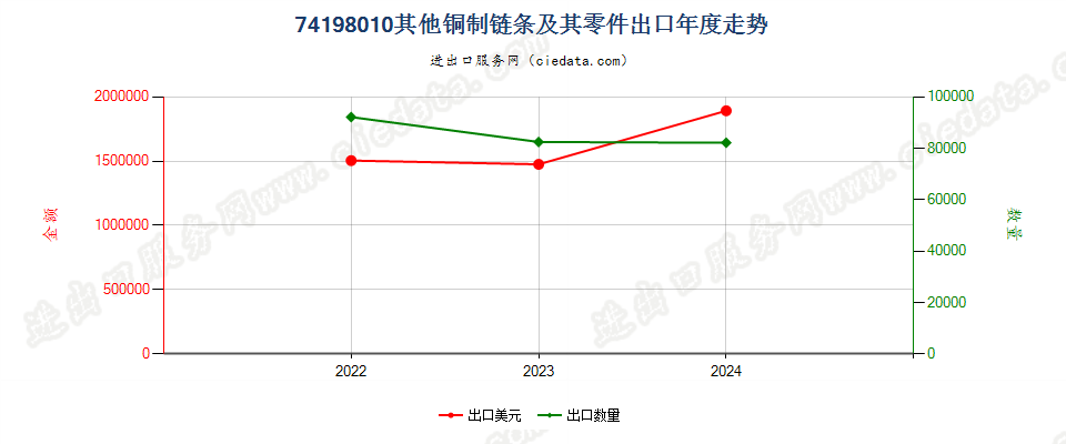 74198010其他铜制链条及其零件出口年度走势图