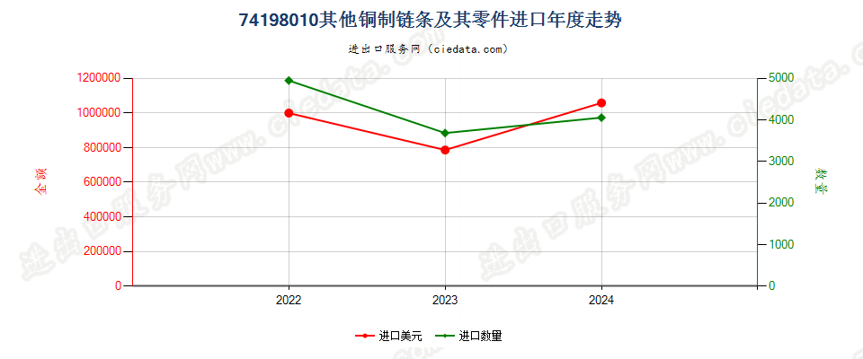 74198010其他铜制链条及其零件进口年度走势图