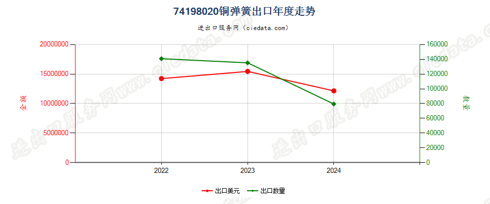 74198020铜弹簧出口年度走势图