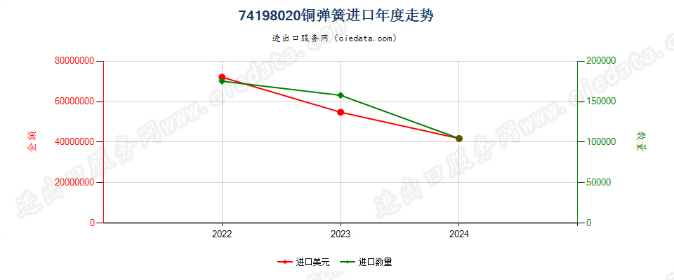 74198020铜弹簧进口年度走势图