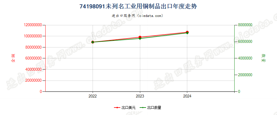 74198091未列名工业用铜制品出口年度走势图