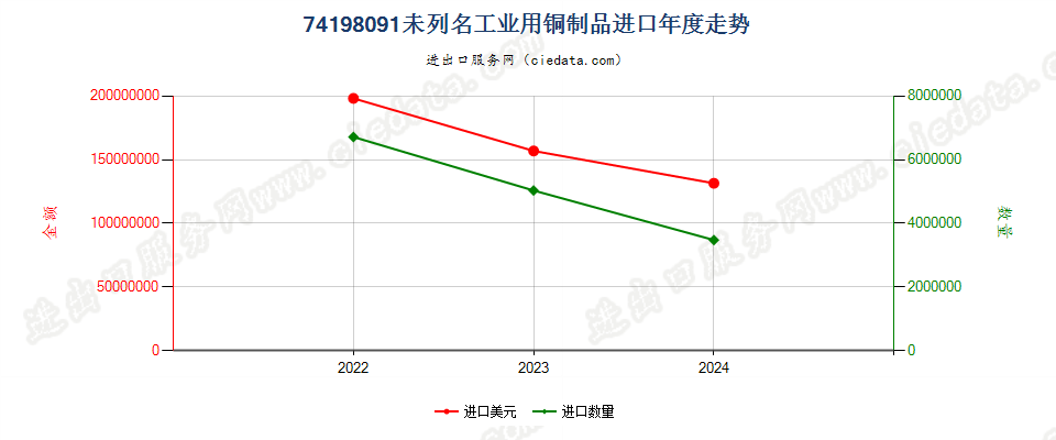 74198091未列名工业用铜制品进口年度走势图