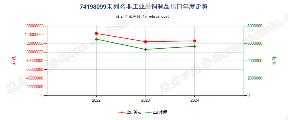 74198099未列名非工业用铜制品出口年度走势图