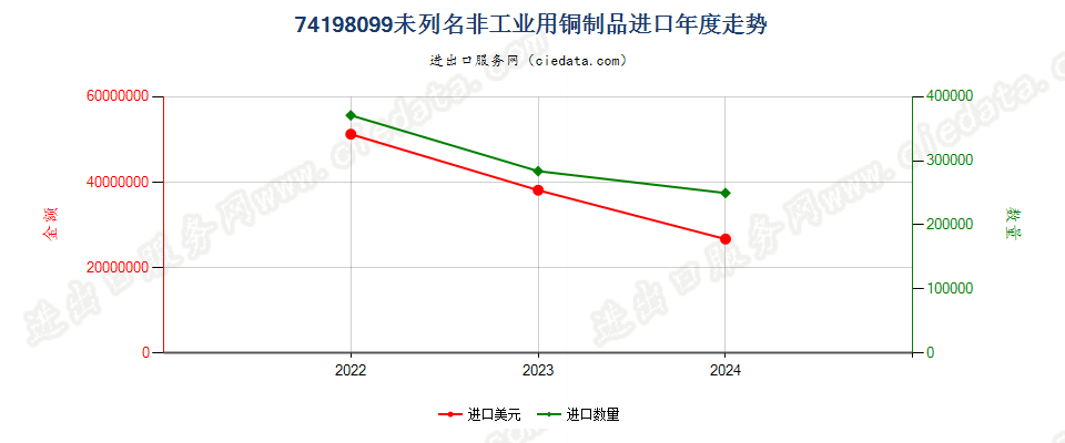 74198099未列名非工业用铜制品进口年度走势图