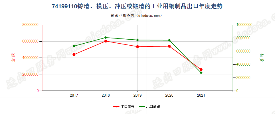 74199110(2022STOP)铸造、模压、冲压或锻造的工业用铜制品出口年度走势图