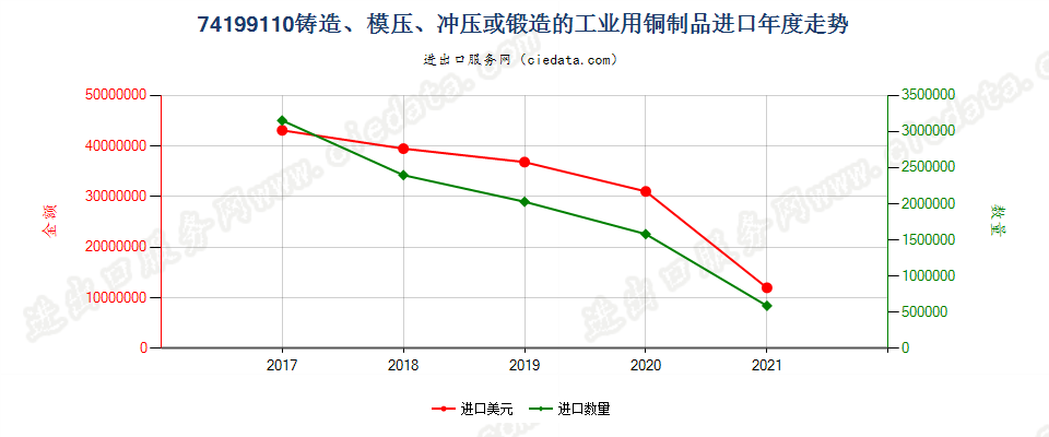 74199110(2022STOP)铸造、模压、冲压或锻造的工业用铜制品进口年度走势图