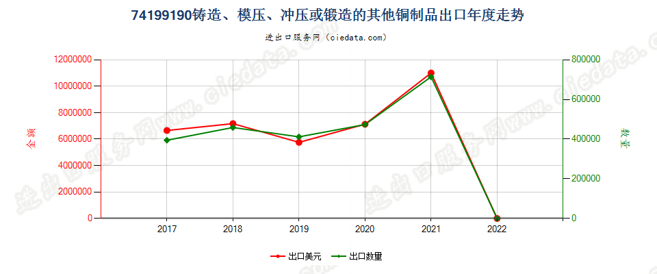 74199190(2022STOP)铸造、模压、冲压或锻造的其他铜制品出口年度走势图