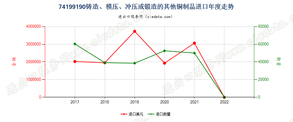 74199190(2022STOP)铸造、模压、冲压或锻造的其他铜制品进口年度走势图