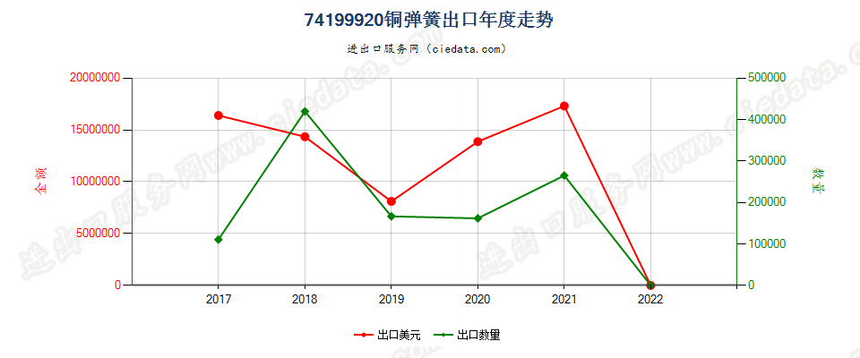 74199920(2022STOP)铜弹簧出口年度走势图