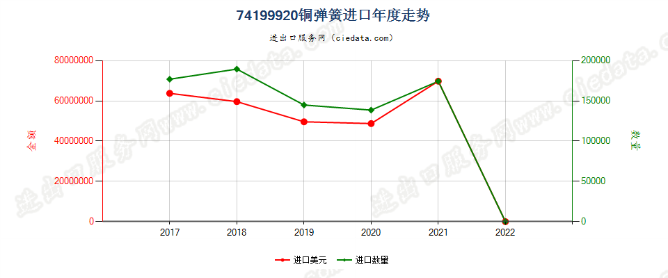 74199920(2022STOP)铜弹簧进口年度走势图