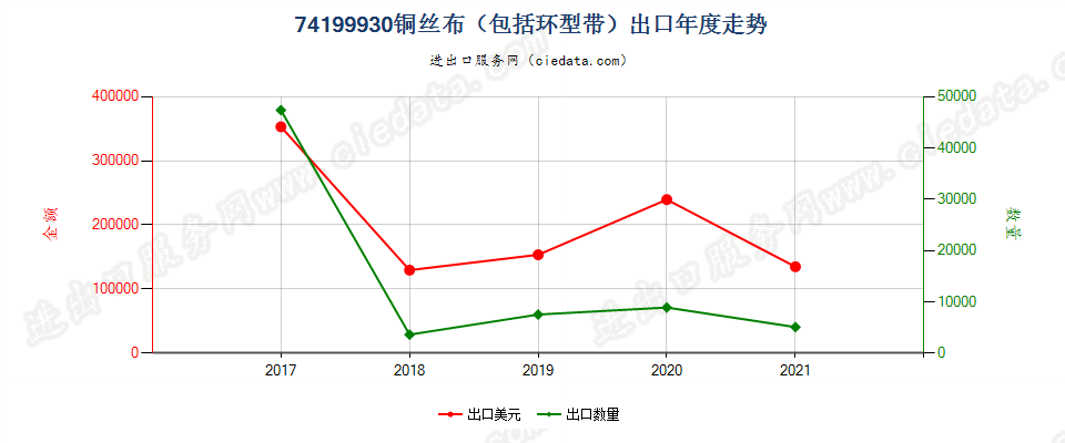 74199930(2022STOP)铜丝布（包括环型带）出口年度走势图