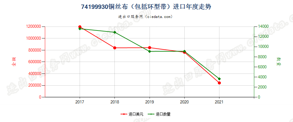 74199930(2022STOP)铜丝布（包括环型带）进口年度走势图