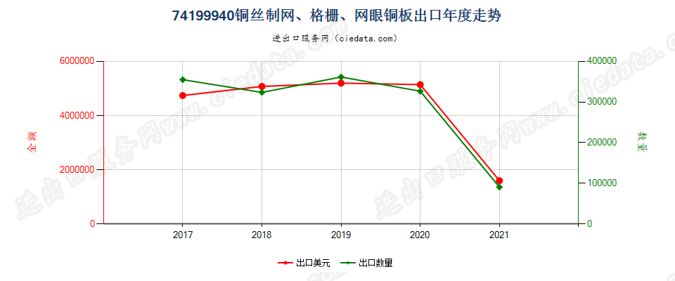 74199940(2022STOP)铜丝制网、格栅、网眼铜板出口年度走势图