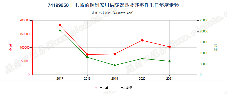 74199950(2022STOP)非电热的铜制家用供暖器具及其零件出口年度走势图