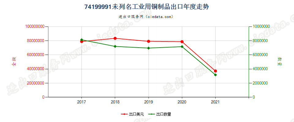 74199991(2022STOP)未列名工业用铜制品出口年度走势图