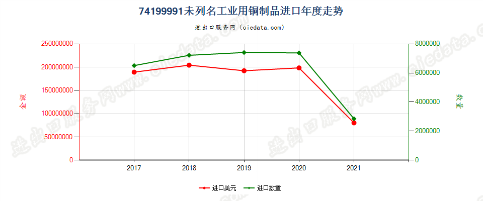 74199991(2022STOP)未列名工业用铜制品进口年度走势图