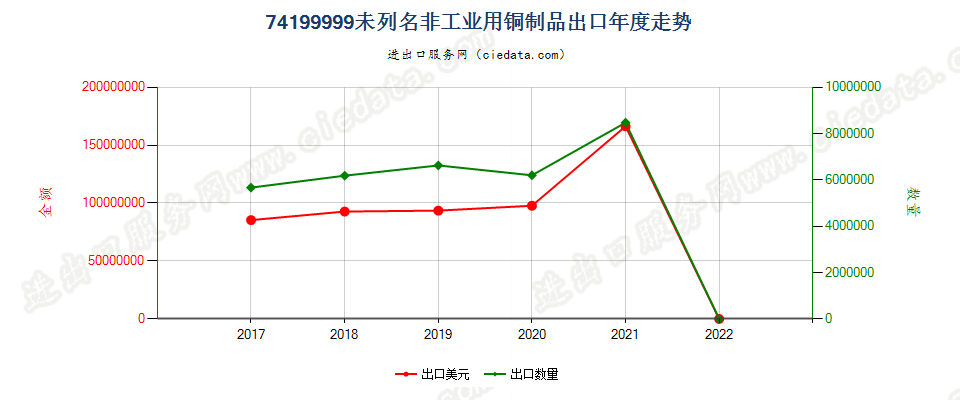 74199999(2022STOP)未列名非工业用铜制品出口年度走势图