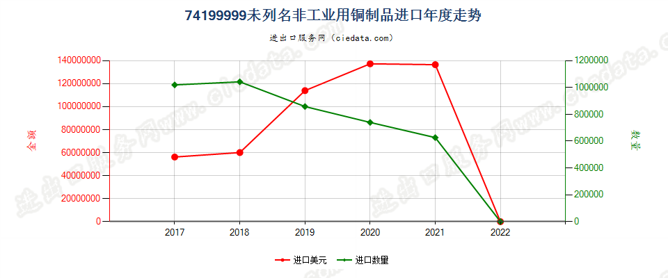 74199999(2022STOP)未列名非工业用铜制品进口年度走势图