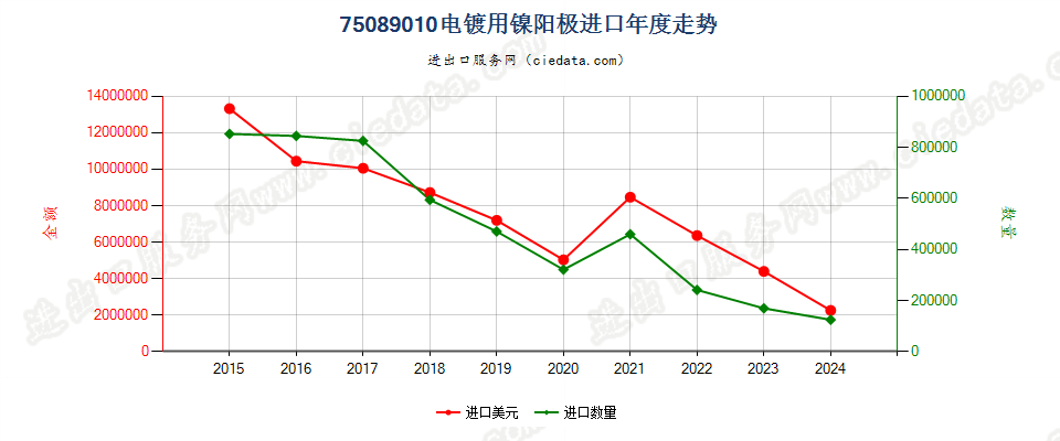 75089010电镀用镍阳极进口年度走势图