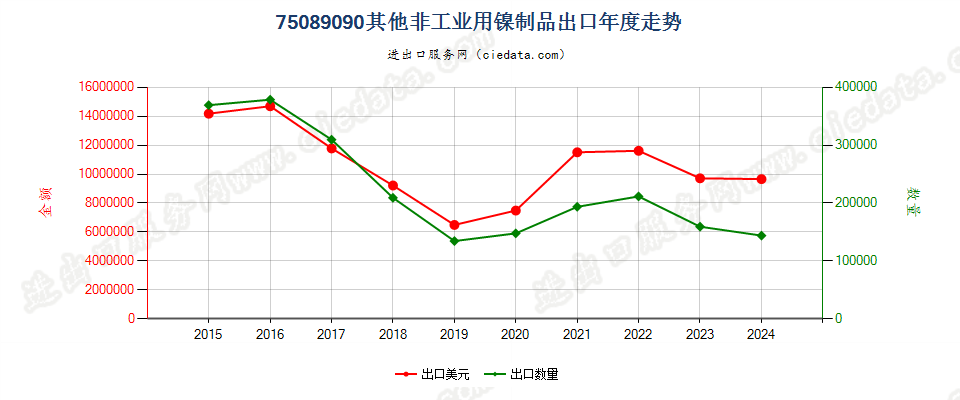 75089090其他非工业用镍制品出口年度走势图