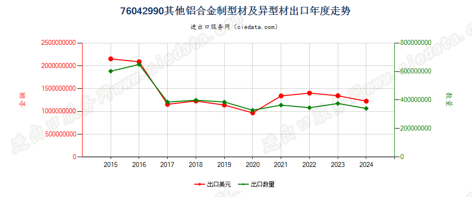 76042990其他铝合金制型材及异型材出口年度走势图