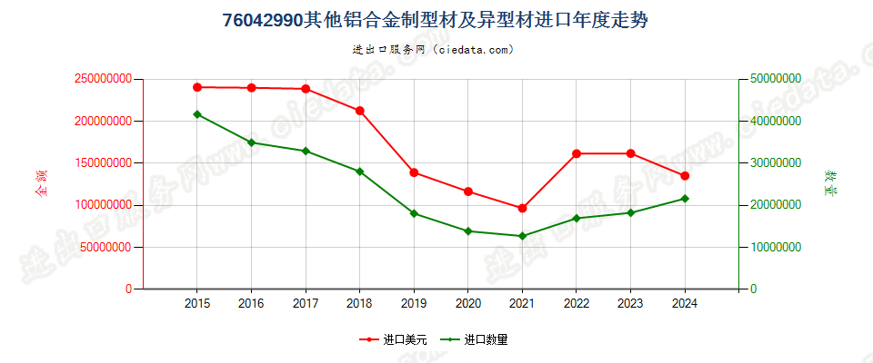 76042990其他铝合金制型材及异型材进口年度走势图