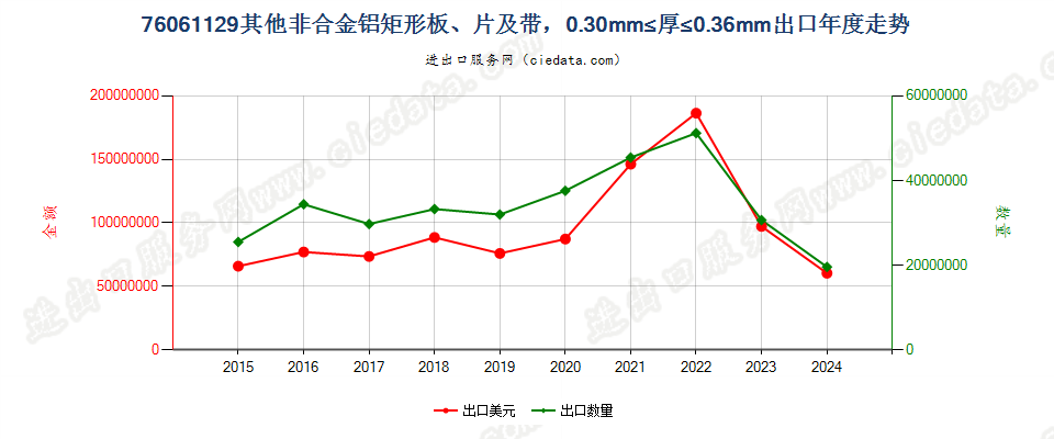 76061129其他非合金铝矩形板、片及带，0.30mm≤厚≤0.36mm出口年度走势图