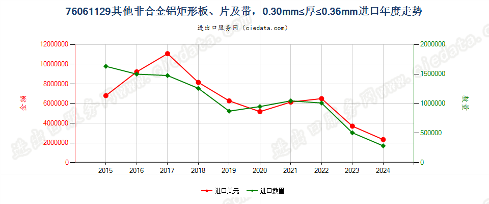 76061129其他非合金铝矩形板、片及带，0.30mm≤厚≤0.36mm进口年度走势图