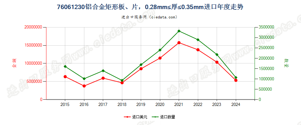 76061230铝合金矩形板、片，0.28mm≤厚≤0.35mm进口年度走势图