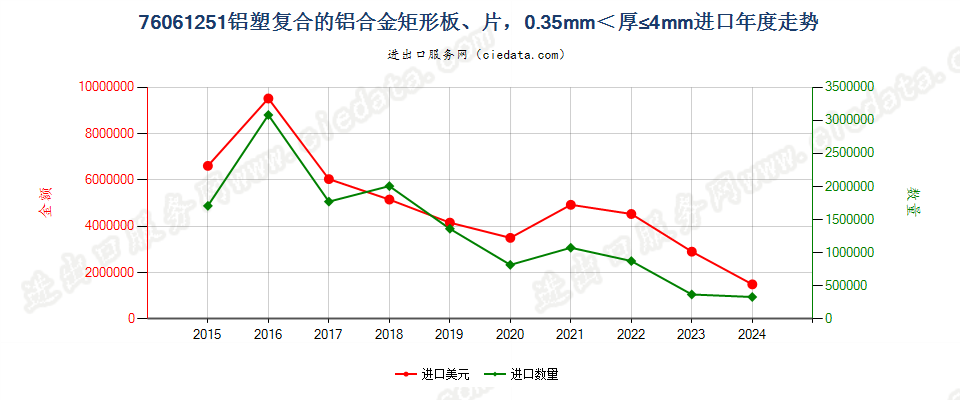 76061251铝塑复合的铝合金矩形板、片，0.35mm＜厚≤4mm进口年度走势图