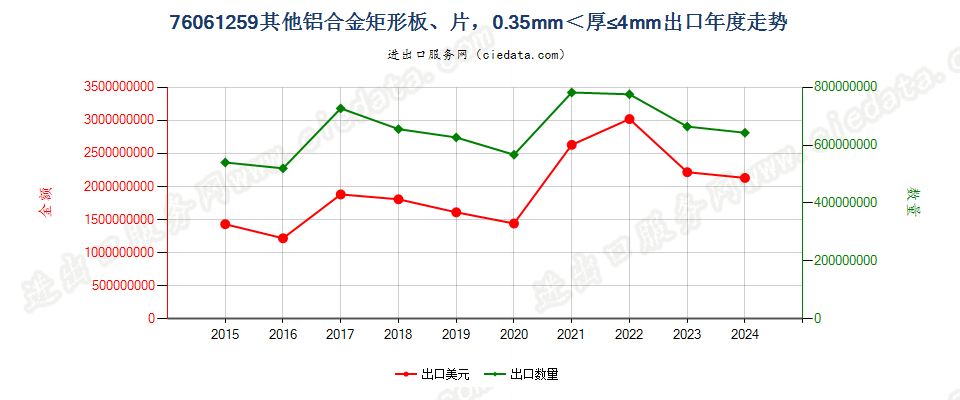 76061259其他铝合金矩形板、片，0.35mm＜厚≤4mm出口年度走势图