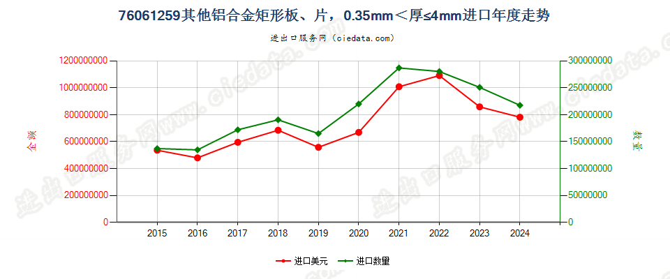 76061259其他铝合金矩形板、片，0.35mm＜厚≤4mm进口年度走势图