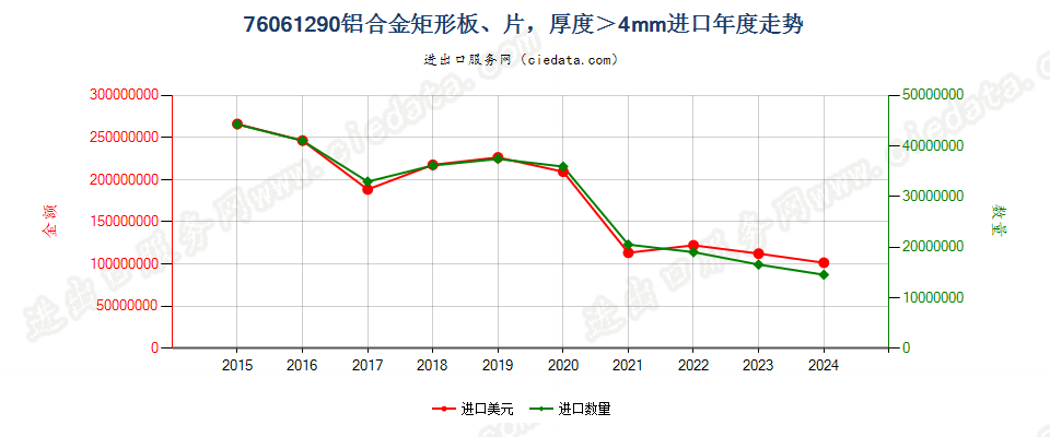 76061290铝合金矩形板、片，厚度＞4mm进口年度走势图