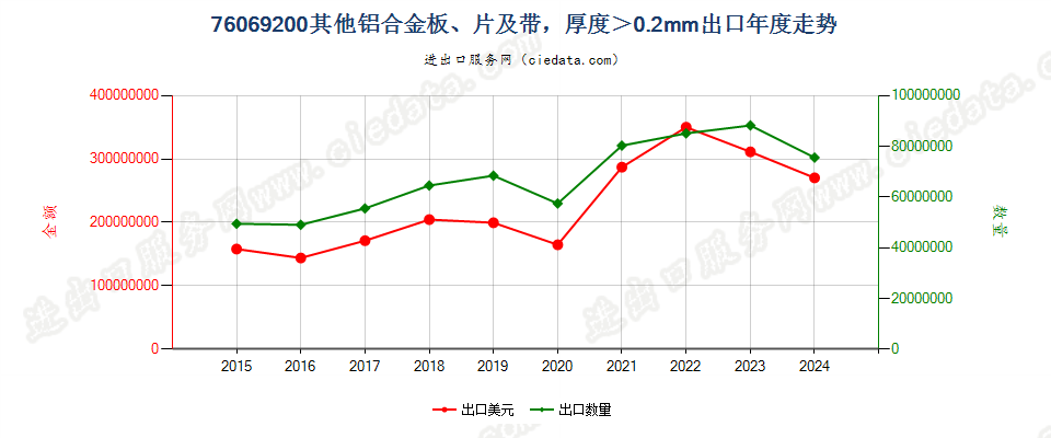 76069200其他铝合金板、片及带，厚度＞0.2mm出口年度走势图