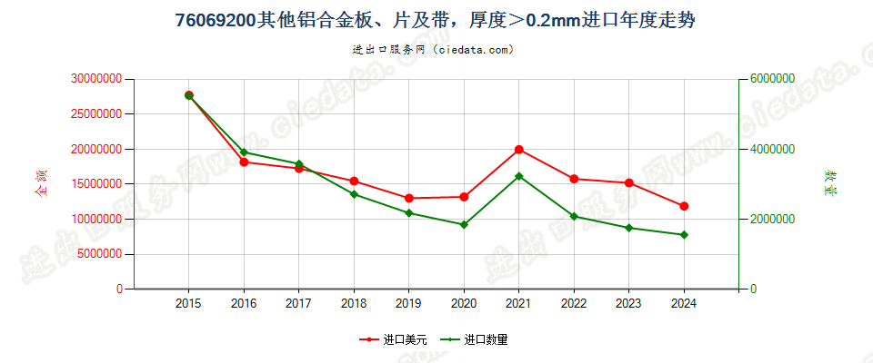 76069200其他铝合金板、片及带，厚度＞0.2mm进口年度走势图