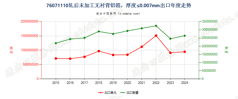 76071110轧后未加工无衬背铝箔，厚度≤0.007mm出口年度走势图