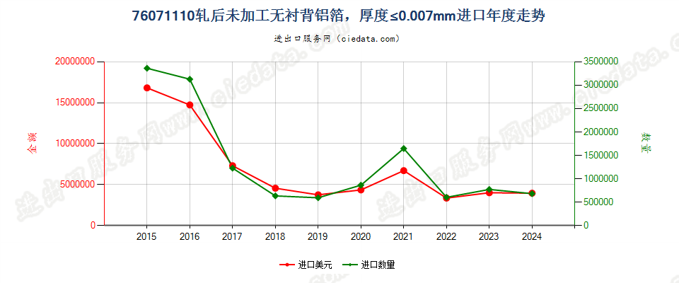 76071110轧后未加工无衬背铝箔，厚度≤0.007mm进口年度走势图