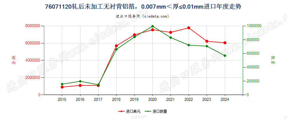 76071120轧后未加工无衬背铝箔，0.007mm＜厚≤0.01mm进口年度走势图