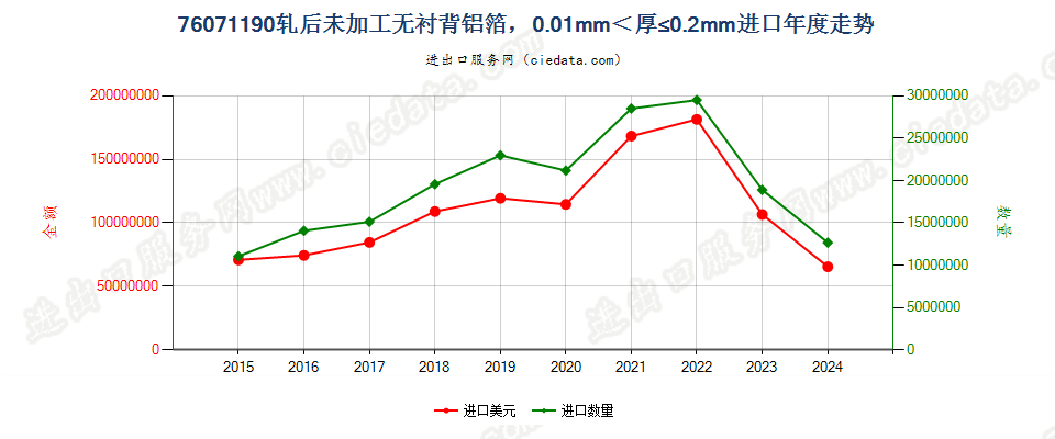 76071190轧后未加工无衬背铝箔，0.01mm＜厚≤0.2mm进口年度走势图