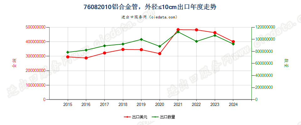 76082010铝合金管，外径≤10cm出口年度走势图