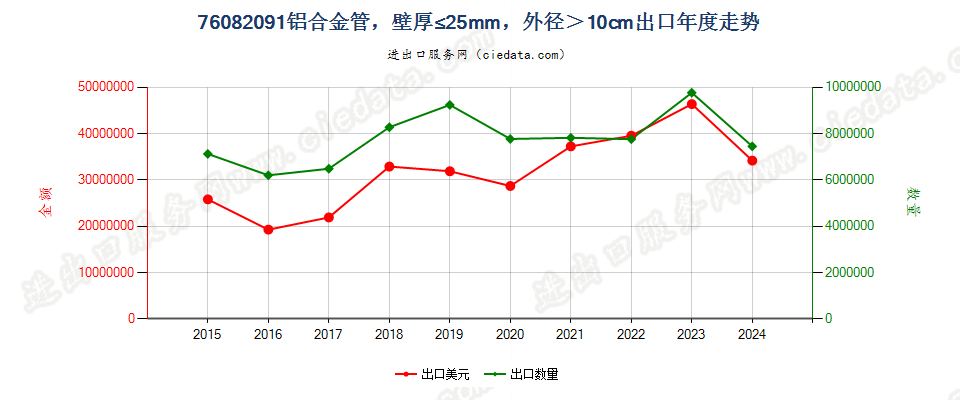 76082091铝合金管，壁厚≤25mm，外径＞10cm出口年度走势图