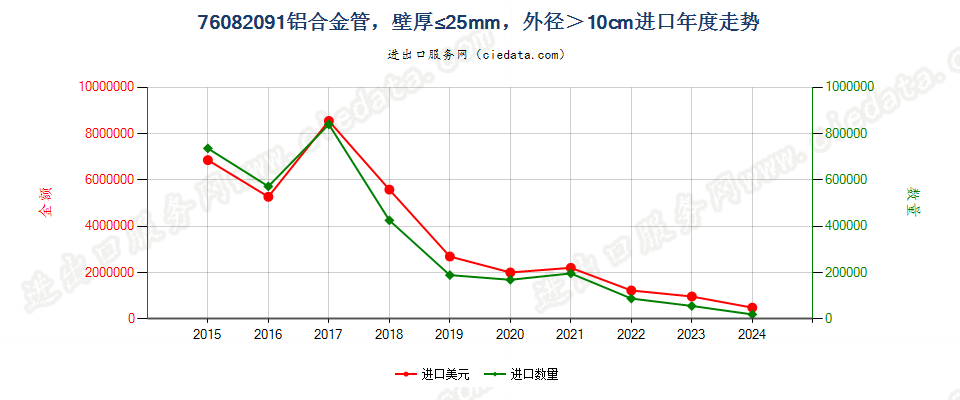 76082091铝合金管，壁厚≤25mm，外径＞10cm进口年度走势图