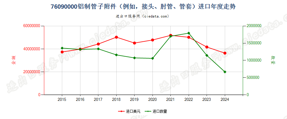 76090000铝制管子附件（例如，接头、肘管、管套）进口年度走势图