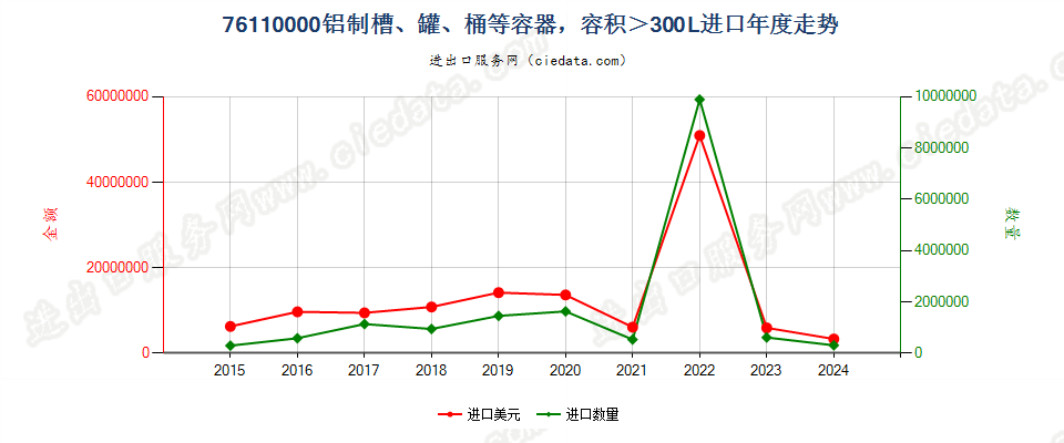 76110000铝制槽、罐、桶等容器，容积＞300L进口年度走势图