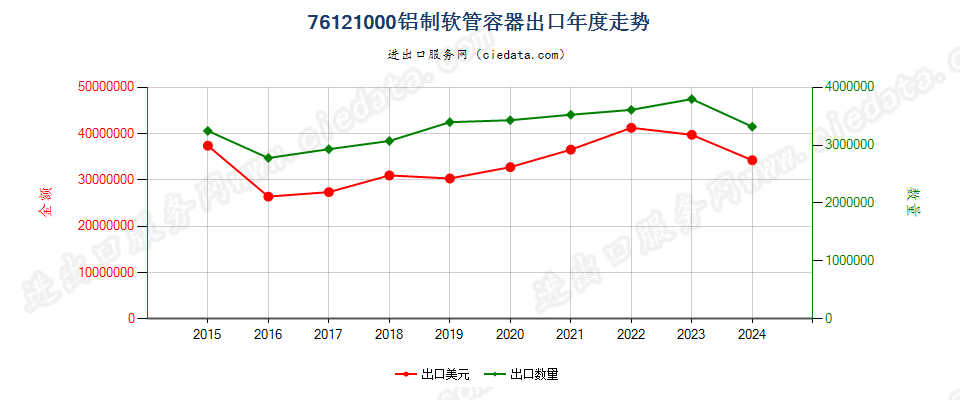 76121000铝制软管容器出口年度走势图