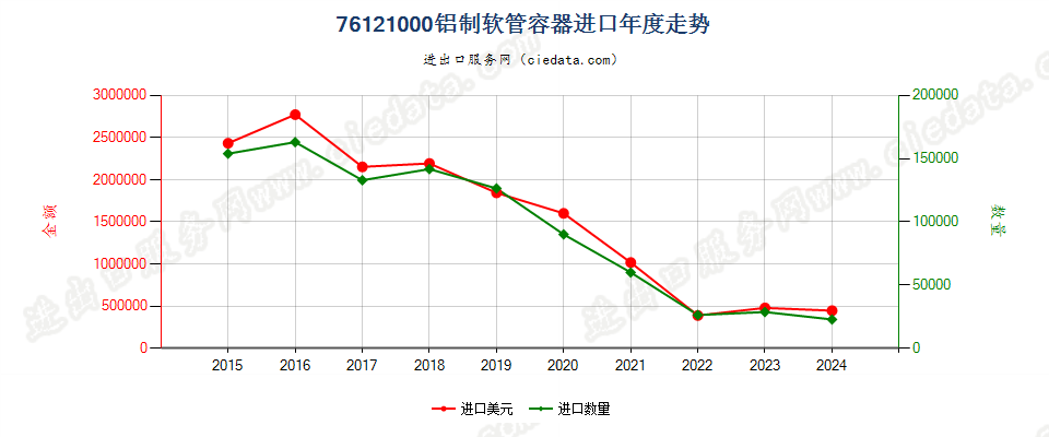 76121000铝制软管容器进口年度走势图