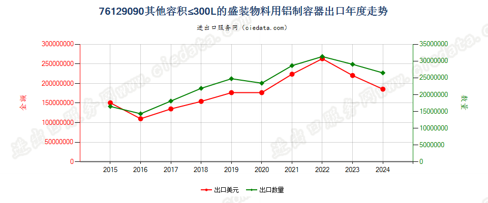 76129090其他容积≤300L的盛装物料用铝制容器出口年度走势图