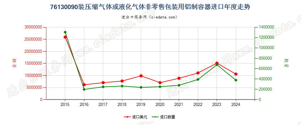 76130090装压缩气体或液化气体非零售包装用铝制容器进口年度走势图